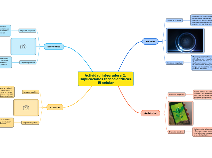 Actividad integradora 2. Implicaciones tec...- Mind Map